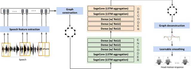 Figure 3 for Active Listener: Continuous Generation of Listener's Head Motion Response in Dyadic Interactions