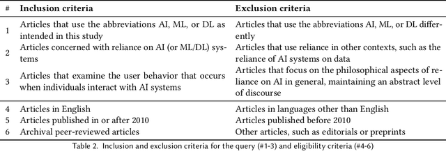 Figure 3 for A Survey of AI Reliance