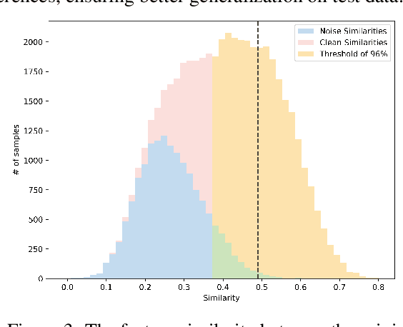 Figure 4 for Can We Treat Noisy Labels as Accurate?