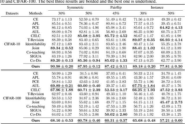 Figure 2 for Can We Treat Noisy Labels as Accurate?