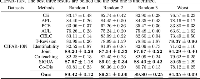 Figure 3 for Can We Treat Noisy Labels as Accurate?