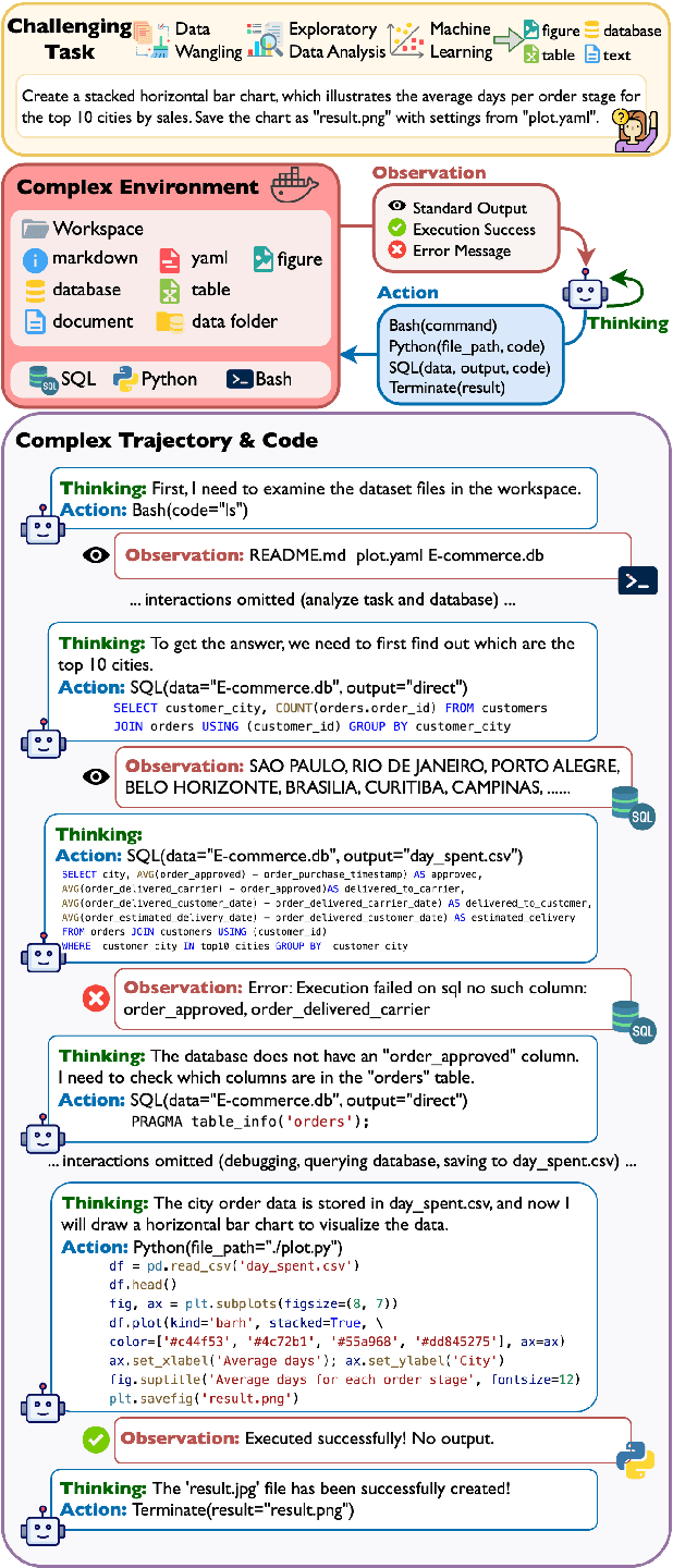 Figure 1 for DA-Code: Agent Data Science Code Generation Benchmark for Large Language Models