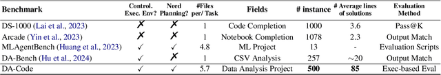 Figure 2 for DA-Code: Agent Data Science Code Generation Benchmark for Large Language Models