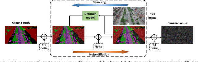 Figure 2 for P-MSDiff: Parallel Multi-Scale Diffusion for Remote Sensing Image Segmentation