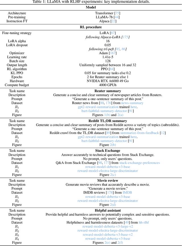 Figure 2 for Rewarded soups: towards Pareto-optimal alignment by interpolating weights fine-tuned on diverse rewards