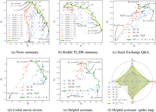 Figure 3 for Rewarded soups: towards Pareto-optimal alignment by interpolating weights fine-tuned on diverse rewards