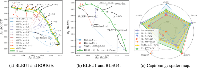 Figure 4 for Rewarded soups: towards Pareto-optimal alignment by interpolating weights fine-tuned on diverse rewards