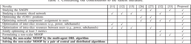 Figure 1 for Multi-objective Optimization of Space-Air-Ground Integrated Network Slicing Relying on a Pair of Central and Distributed Learning Algorithms