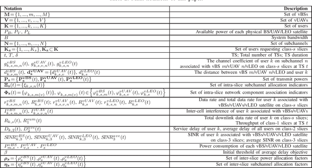 Figure 3 for Multi-objective Optimization of Space-Air-Ground Integrated Network Slicing Relying on a Pair of Central and Distributed Learning Algorithms