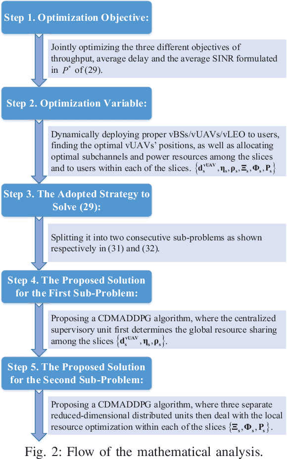 Figure 4 for Multi-objective Optimization of Space-Air-Ground Integrated Network Slicing Relying on a Pair of Central and Distributed Learning Algorithms