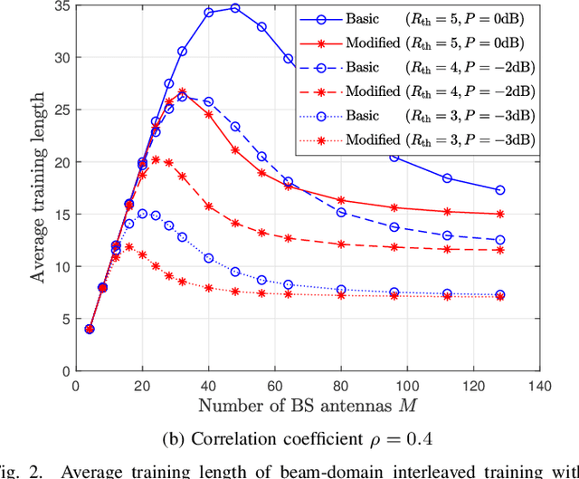 Figure 2 for Interleaved Training for Massive MIMO Downlink via Exploring Spatial Correlation