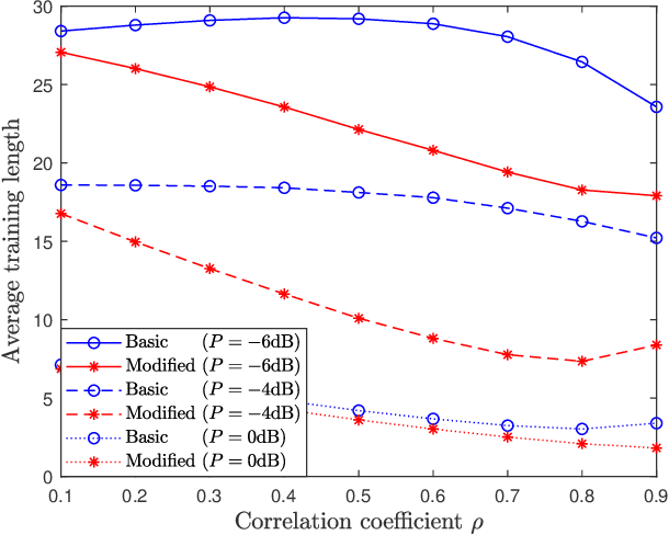 Figure 3 for Interleaved Training for Massive MIMO Downlink via Exploring Spatial Correlation