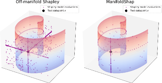 Figure 1 for Manifold Restricted Interventional Shapley Values