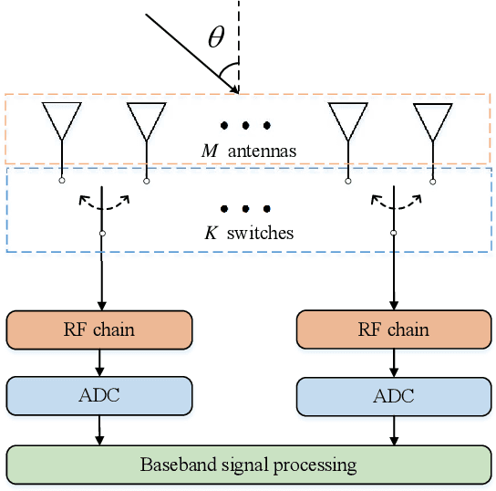 Figure 1 for Enhanced DOA Estimation via Hybrid Massive MIMO Receive Array with Switches-based Sparse Architecture