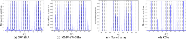 Figure 2 for Enhanced DOA Estimation via Hybrid Massive MIMO Receive Array with Switches-based Sparse Architecture