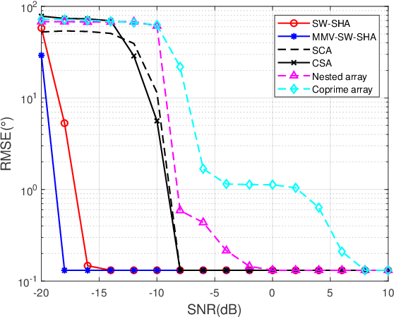 Figure 3 for Enhanced DOA Estimation via Hybrid Massive MIMO Receive Array with Switches-based Sparse Architecture