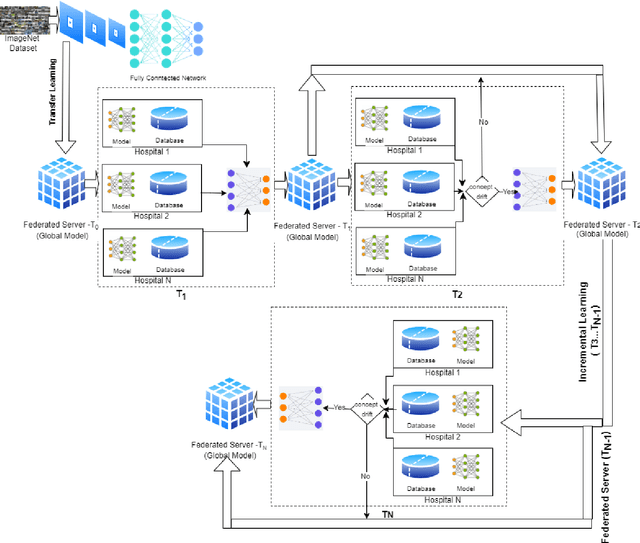 Figure 1 for CL3: A Collaborative Learning Framework for the Medical Data Ensuring Data Privacy in the Hyperconnected Environment