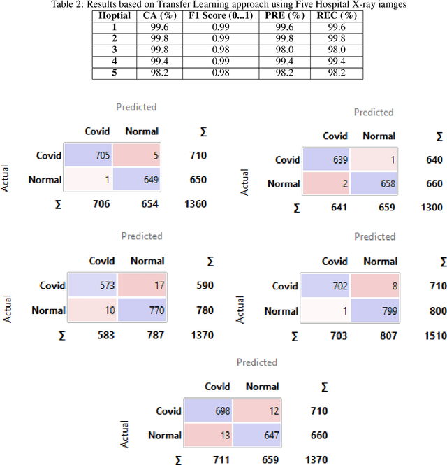 Figure 4 for CL3: A Collaborative Learning Framework for the Medical Data Ensuring Data Privacy in the Hyperconnected Environment