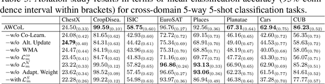 Figure 4 for Adaptive Weighted Co-Learning for Cross-Domain Few-Shot Learning