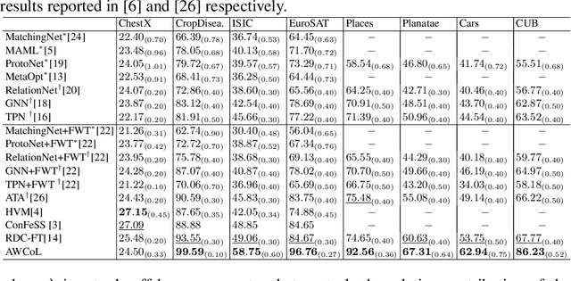 Figure 2 for Adaptive Weighted Co-Learning for Cross-Domain Few-Shot Learning