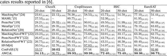 Figure 3 for Adaptive Weighted Co-Learning for Cross-Domain Few-Shot Learning