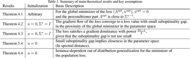 Figure 1 for Can Looped Transformers Learn to Implement Multi-step Gradient Descent for In-context Learning?