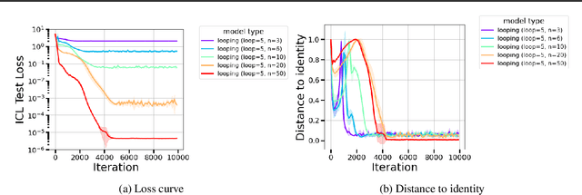 Figure 2 for Can Looped Transformers Learn to Implement Multi-step Gradient Descent for In-context Learning?