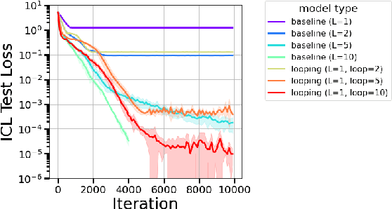 Figure 3 for Can Looped Transformers Learn to Implement Multi-step Gradient Descent for In-context Learning?