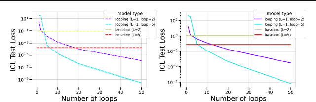 Figure 4 for Can Looped Transformers Learn to Implement Multi-step Gradient Descent for In-context Learning?