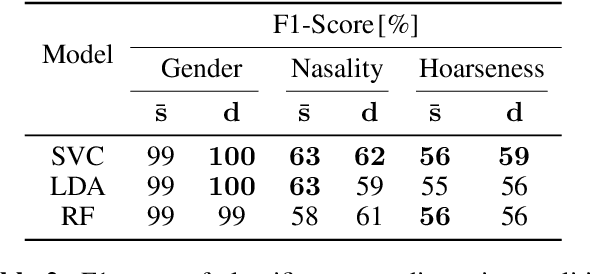 Figure 3 for On Feature Importance and Interpretability of Speaker Representations