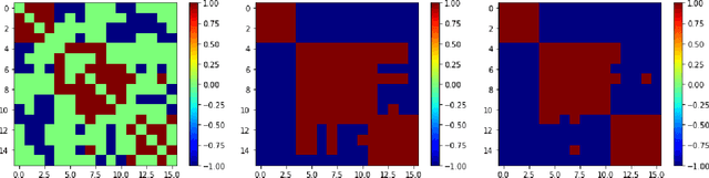 Figure 3 for Strong and Weak Random Walks on Signed Networks