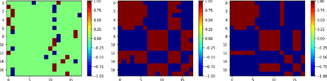 Figure 4 for Strong and Weak Random Walks on Signed Networks