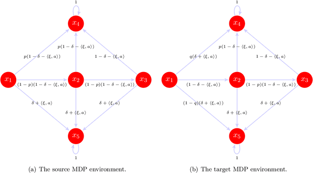 Figure 2 for Upper and Lower Bounds for Distributionally Robust Off-Dynamics Reinforcement Learning