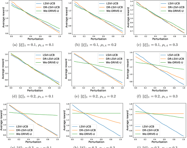 Figure 4 for Upper and Lower Bounds for Distributionally Robust Off-Dynamics Reinforcement Learning