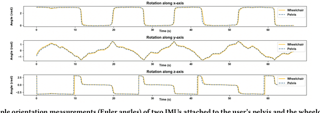 Figure 4 for WheelPoser: Sparse-IMU Based Body Pose Estimation for Wheelchair Users