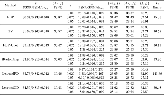 Figure 2 for Evaluating Adversarial Robustness of Low dose CT Recovery