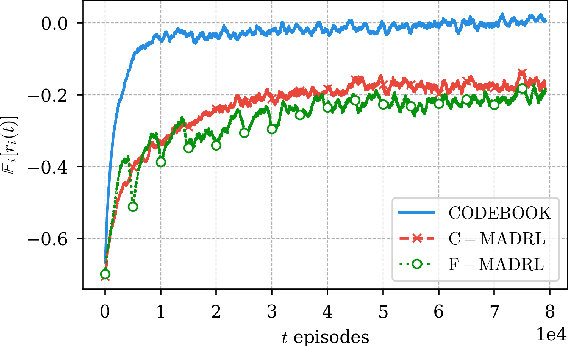 Figure 3 for Federated Multi-Agent Deep Reinforcement Learning for Dynamic and Flexible 3D Operation of 5G Multi-MAP Networks