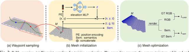 Figure 1 for RoMe: Towards Large Scale Road Surface Reconstruction via Mesh Representation