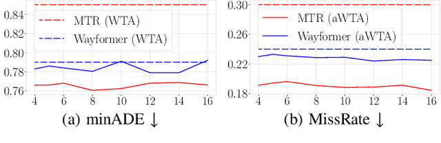 Figure 3 for Annealed Winner-Takes-All for Motion Forecasting