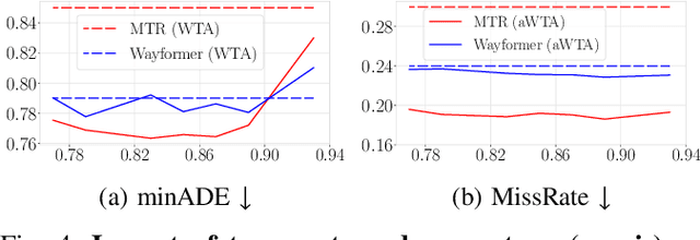 Figure 4 for Annealed Winner-Takes-All for Motion Forecasting