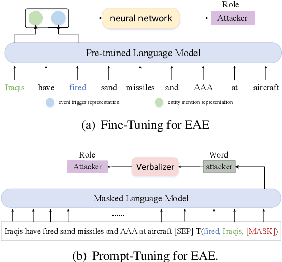 Figure 1 for Bi-Directional Iterative Prompt-Tuning for Event Argument Extraction