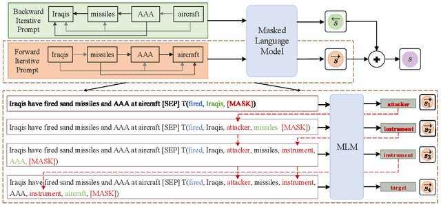 Figure 3 for Bi-Directional Iterative Prompt-Tuning for Event Argument Extraction