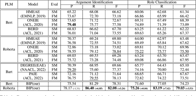 Figure 2 for Bi-Directional Iterative Prompt-Tuning for Event Argument Extraction