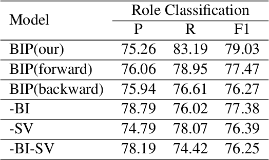 Figure 4 for Bi-Directional Iterative Prompt-Tuning for Event Argument Extraction