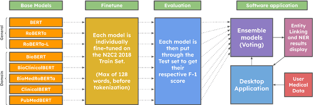 Figure 1 for INSIGHTBUDDY-AI: Medication Extraction and Entity Linking using Large Language Models and Ensemble Learning