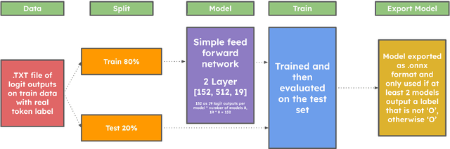 Figure 4 for INSIGHTBUDDY-AI: Medication Extraction and Entity Linking using Large Language Models and Ensemble Learning