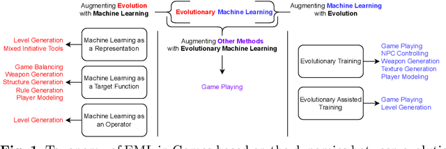 Figure 1 for Evolutionary Machine Learning and Games