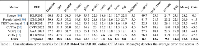 Figure 2 for Adaptive Distribution Masked Autoencoders for Continual Test-Time Adaptation