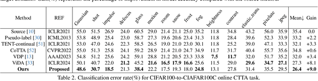 Figure 4 for Adaptive Distribution Masked Autoencoders for Continual Test-Time Adaptation