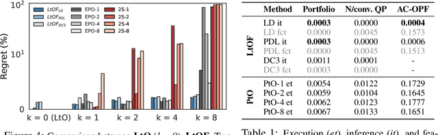 Figure 2 for Predict-Then-Optimize by Proxy: Learning Joint Models of Prediction and Optimization